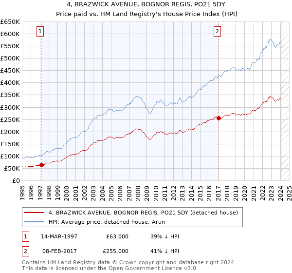 4, BRAZWICK AVENUE, BOGNOR REGIS, PO21 5DY: Price paid vs HM Land Registry's House Price Index