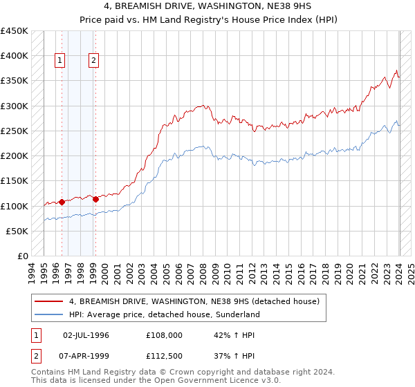 4, BREAMISH DRIVE, WASHINGTON, NE38 9HS: Price paid vs HM Land Registry's House Price Index