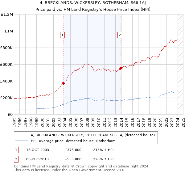 4, BRECKLANDS, WICKERSLEY, ROTHERHAM, S66 1AJ: Price paid vs HM Land Registry's House Price Index