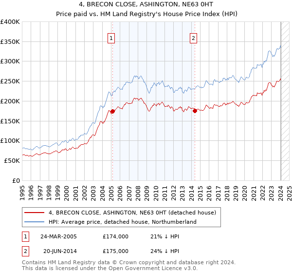 4, BRECON CLOSE, ASHINGTON, NE63 0HT: Price paid vs HM Land Registry's House Price Index