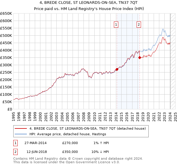 4, BREDE CLOSE, ST LEONARDS-ON-SEA, TN37 7QT: Price paid vs HM Land Registry's House Price Index
