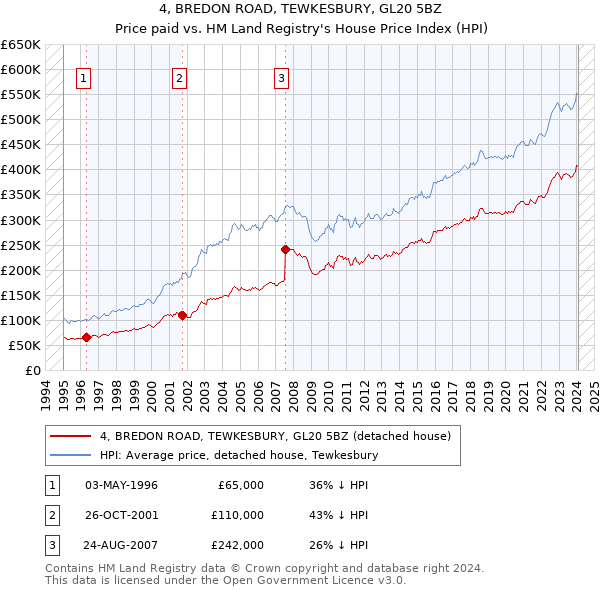 4, BREDON ROAD, TEWKESBURY, GL20 5BZ: Price paid vs HM Land Registry's House Price Index
