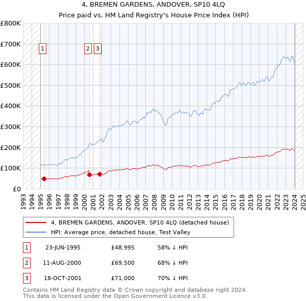 4, BREMEN GARDENS, ANDOVER, SP10 4LQ: Price paid vs HM Land Registry's House Price Index