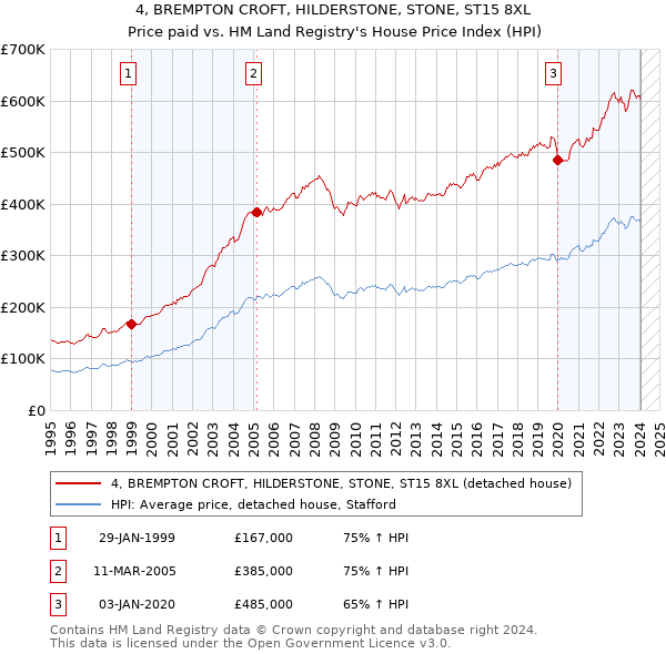 4, BREMPTON CROFT, HILDERSTONE, STONE, ST15 8XL: Price paid vs HM Land Registry's House Price Index