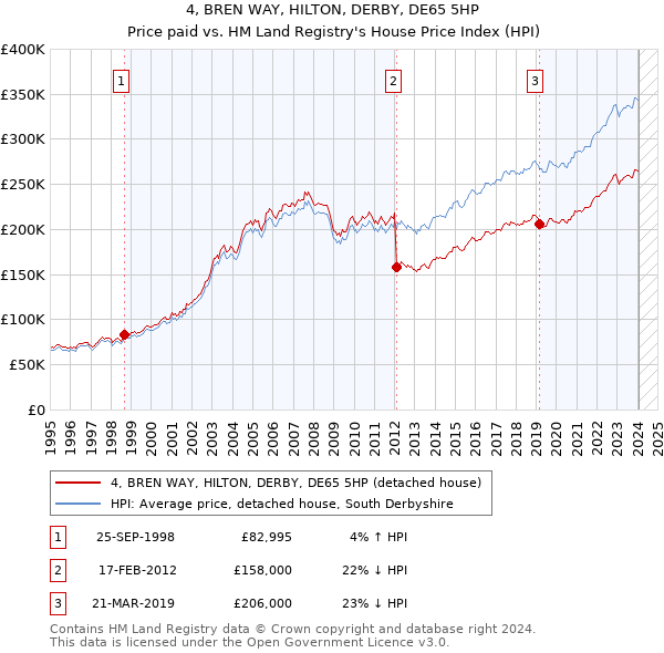 4, BREN WAY, HILTON, DERBY, DE65 5HP: Price paid vs HM Land Registry's House Price Index