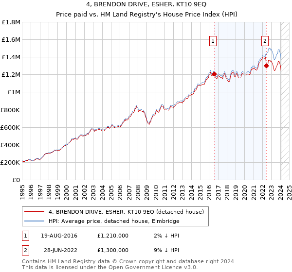 4, BRENDON DRIVE, ESHER, KT10 9EQ: Price paid vs HM Land Registry's House Price Index