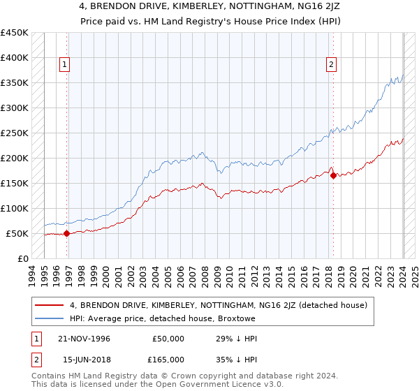 4, BRENDON DRIVE, KIMBERLEY, NOTTINGHAM, NG16 2JZ: Price paid vs HM Land Registry's House Price Index