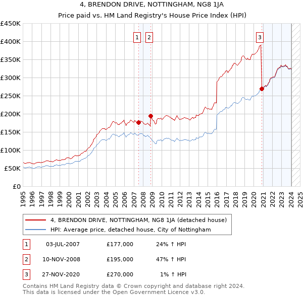 4, BRENDON DRIVE, NOTTINGHAM, NG8 1JA: Price paid vs HM Land Registry's House Price Index