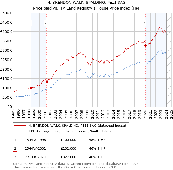 4, BRENDON WALK, SPALDING, PE11 3AG: Price paid vs HM Land Registry's House Price Index