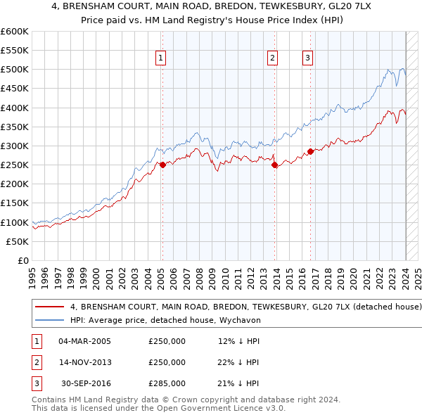 4, BRENSHAM COURT, MAIN ROAD, BREDON, TEWKESBURY, GL20 7LX: Price paid vs HM Land Registry's House Price Index