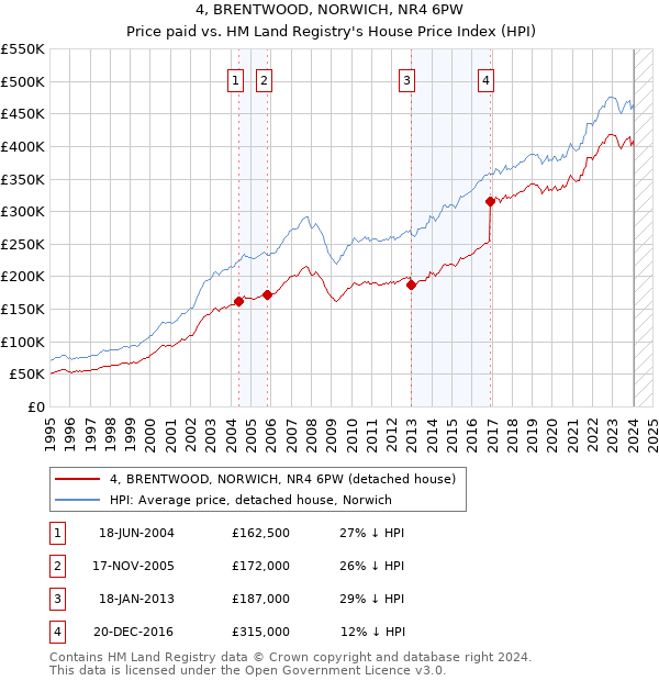4, BRENTWOOD, NORWICH, NR4 6PW: Price paid vs HM Land Registry's House Price Index