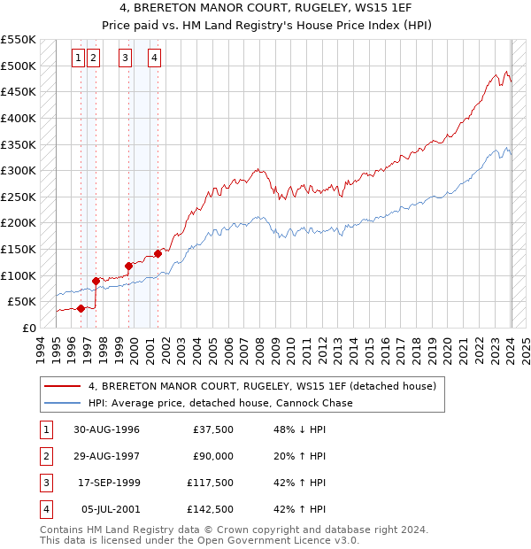 4, BRERETON MANOR COURT, RUGELEY, WS15 1EF: Price paid vs HM Land Registry's House Price Index