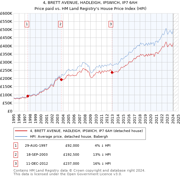 4, BRETT AVENUE, HADLEIGH, IPSWICH, IP7 6AH: Price paid vs HM Land Registry's House Price Index