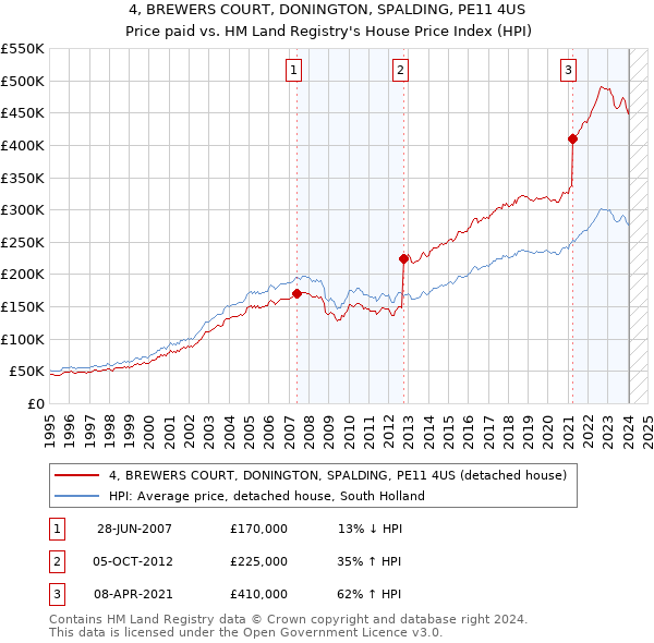 4, BREWERS COURT, DONINGTON, SPALDING, PE11 4US: Price paid vs HM Land Registry's House Price Index