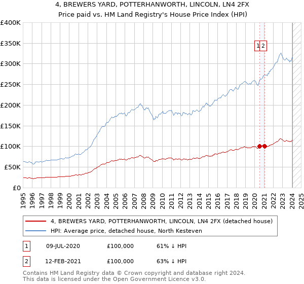 4, BREWERS YARD, POTTERHANWORTH, LINCOLN, LN4 2FX: Price paid vs HM Land Registry's House Price Index