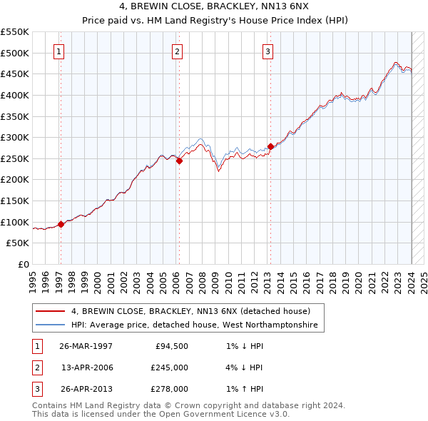 4, BREWIN CLOSE, BRACKLEY, NN13 6NX: Price paid vs HM Land Registry's House Price Index