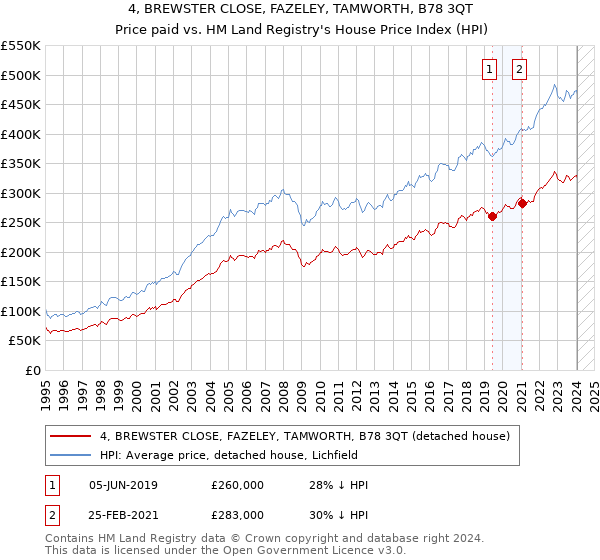 4, BREWSTER CLOSE, FAZELEY, TAMWORTH, B78 3QT: Price paid vs HM Land Registry's House Price Index