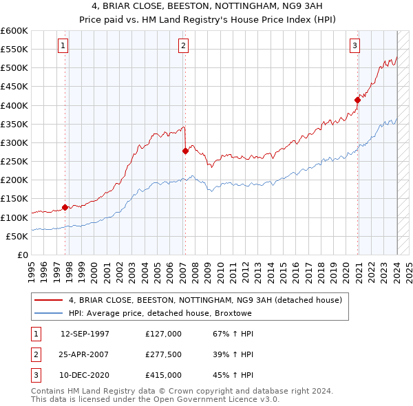 4, BRIAR CLOSE, BEESTON, NOTTINGHAM, NG9 3AH: Price paid vs HM Land Registry's House Price Index