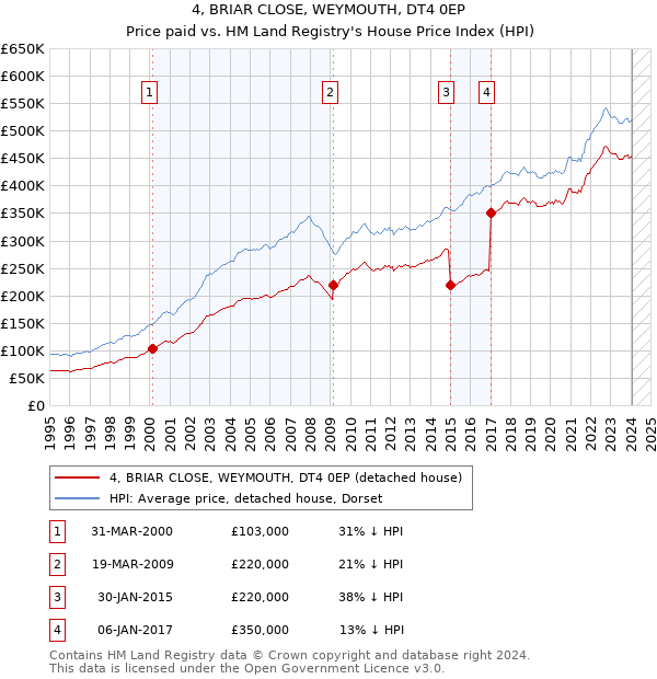 4, BRIAR CLOSE, WEYMOUTH, DT4 0EP: Price paid vs HM Land Registry's House Price Index