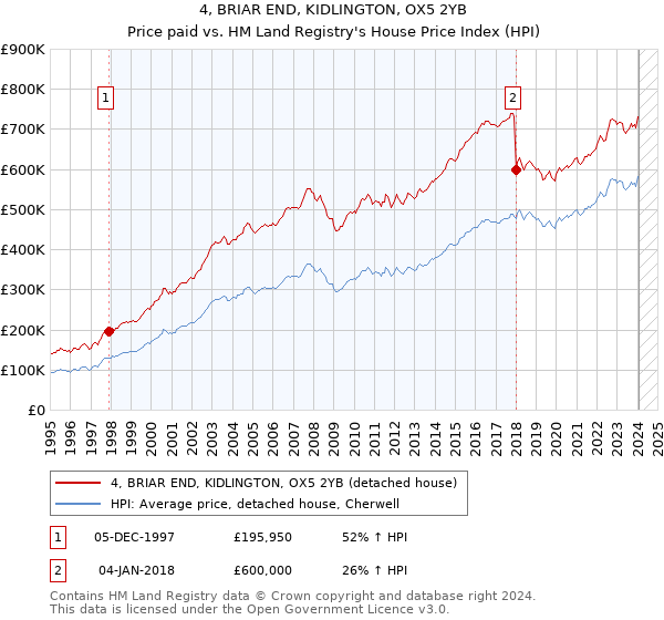 4, BRIAR END, KIDLINGTON, OX5 2YB: Price paid vs HM Land Registry's House Price Index