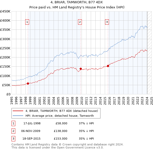 4, BRIAR, TAMWORTH, B77 4DX: Price paid vs HM Land Registry's House Price Index