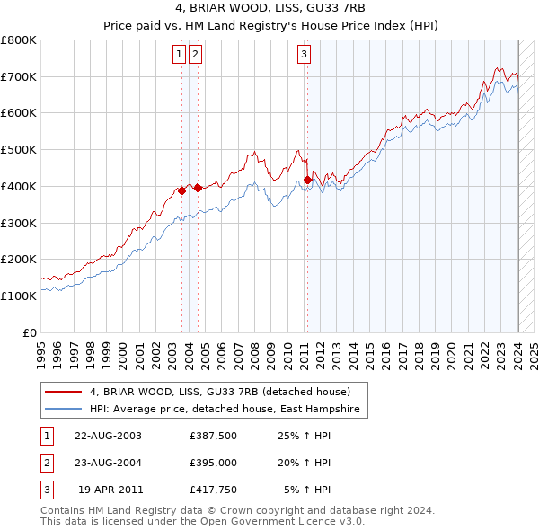 4, BRIAR WOOD, LISS, GU33 7RB: Price paid vs HM Land Registry's House Price Index