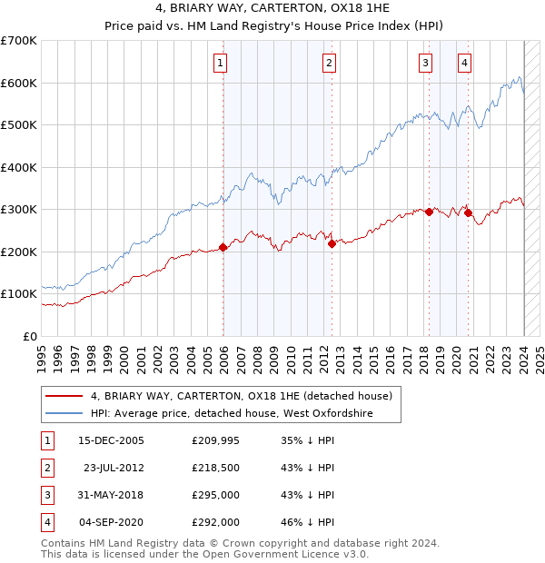 4, BRIARY WAY, CARTERTON, OX18 1HE: Price paid vs HM Land Registry's House Price Index