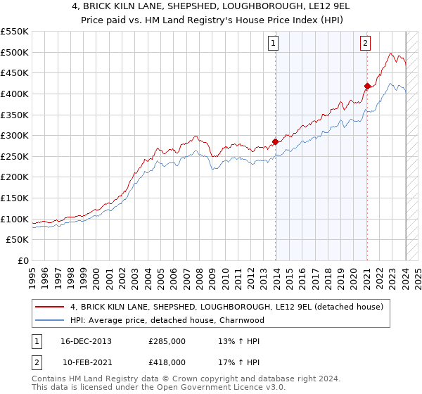4, BRICK KILN LANE, SHEPSHED, LOUGHBOROUGH, LE12 9EL: Price paid vs HM Land Registry's House Price Index