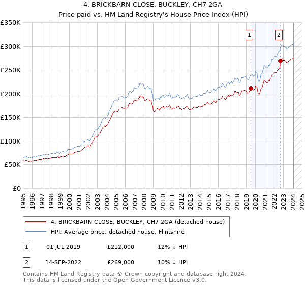 4, BRICKBARN CLOSE, BUCKLEY, CH7 2GA: Price paid vs HM Land Registry's House Price Index
