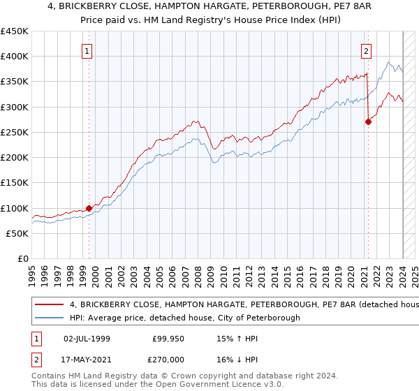 4, BRICKBERRY CLOSE, HAMPTON HARGATE, PETERBOROUGH, PE7 8AR: Price paid vs HM Land Registry's House Price Index