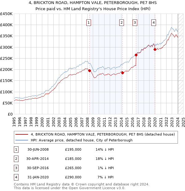 4, BRICKTON ROAD, HAMPTON VALE, PETERBOROUGH, PE7 8HS: Price paid vs HM Land Registry's House Price Index