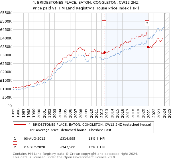 4, BRIDESTONES PLACE, EATON, CONGLETON, CW12 2NZ: Price paid vs HM Land Registry's House Price Index