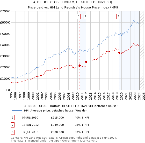 4, BRIDGE CLOSE, HORAM, HEATHFIELD, TN21 0HJ: Price paid vs HM Land Registry's House Price Index