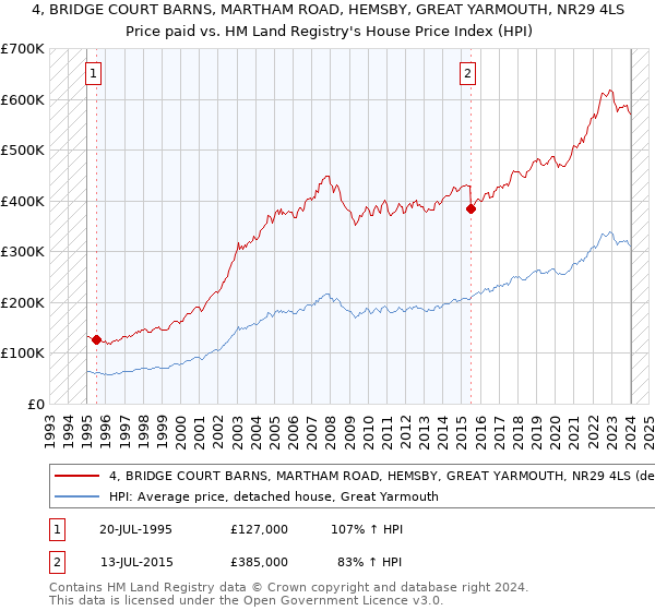 4, BRIDGE COURT BARNS, MARTHAM ROAD, HEMSBY, GREAT YARMOUTH, NR29 4LS: Price paid vs HM Land Registry's House Price Index