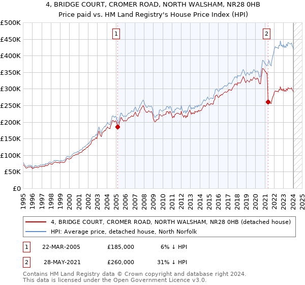 4, BRIDGE COURT, CROMER ROAD, NORTH WALSHAM, NR28 0HB: Price paid vs HM Land Registry's House Price Index