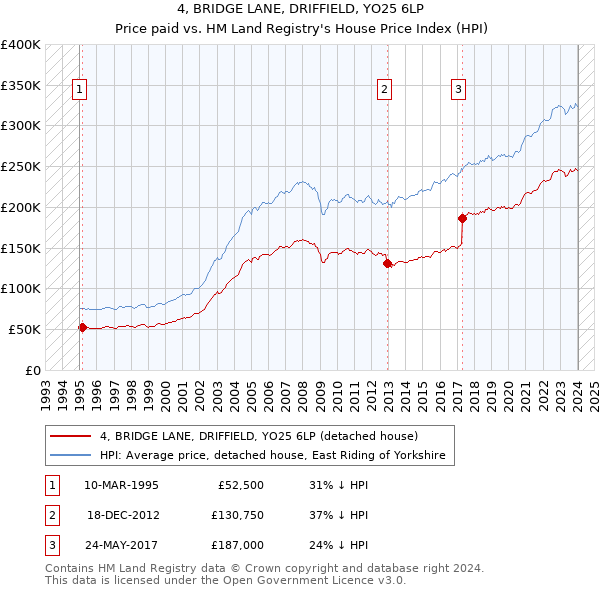 4, BRIDGE LANE, DRIFFIELD, YO25 6LP: Price paid vs HM Land Registry's House Price Index