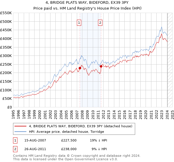 4, BRIDGE PLATS WAY, BIDEFORD, EX39 3PY: Price paid vs HM Land Registry's House Price Index