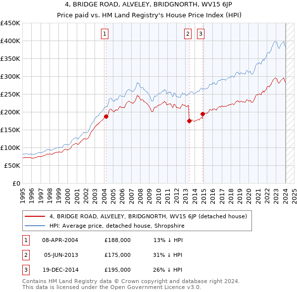 4, BRIDGE ROAD, ALVELEY, BRIDGNORTH, WV15 6JP: Price paid vs HM Land Registry's House Price Index