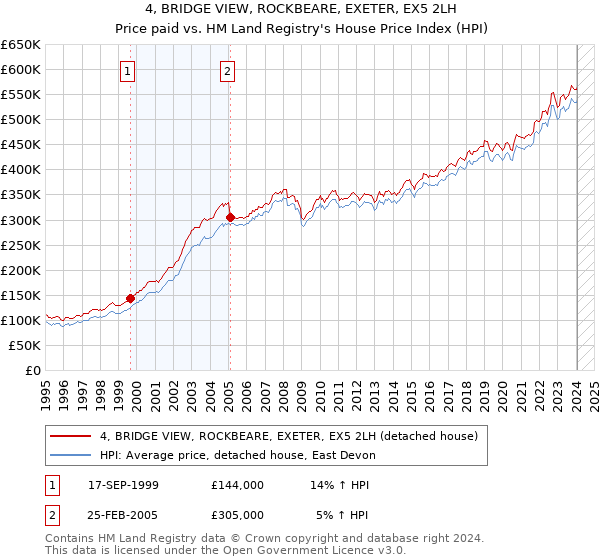 4, BRIDGE VIEW, ROCKBEARE, EXETER, EX5 2LH: Price paid vs HM Land Registry's House Price Index