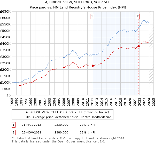 4, BRIDGE VIEW, SHEFFORD, SG17 5FT: Price paid vs HM Land Registry's House Price Index