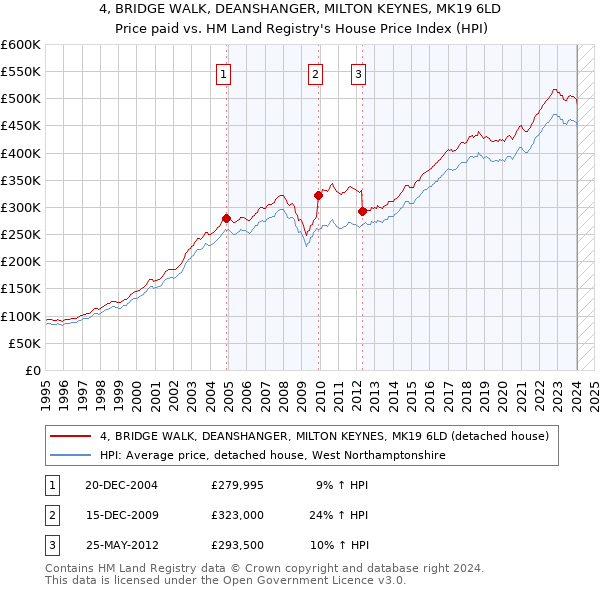 4, BRIDGE WALK, DEANSHANGER, MILTON KEYNES, MK19 6LD: Price paid vs HM Land Registry's House Price Index