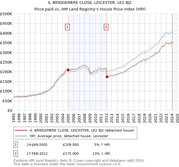 4, BRIDGEMERE CLOSE, LEICESTER, LE2 9JZ: Price paid vs HM Land Registry's House Price Index
