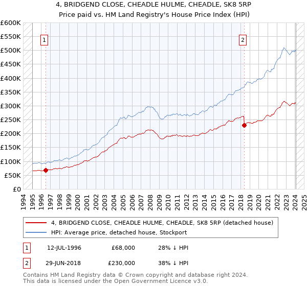 4, BRIDGEND CLOSE, CHEADLE HULME, CHEADLE, SK8 5RP: Price paid vs HM Land Registry's House Price Index