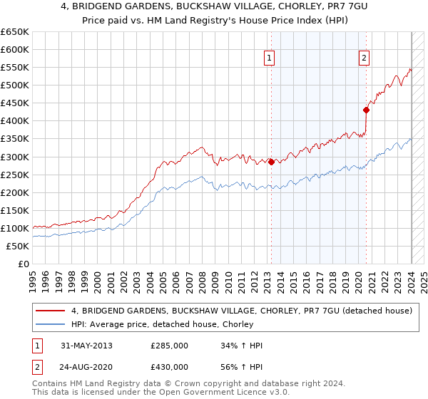 4, BRIDGEND GARDENS, BUCKSHAW VILLAGE, CHORLEY, PR7 7GU: Price paid vs HM Land Registry's House Price Index