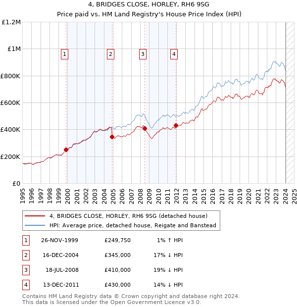 4, BRIDGES CLOSE, HORLEY, RH6 9SG: Price paid vs HM Land Registry's House Price Index