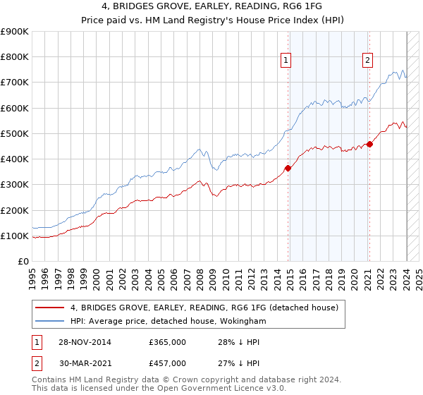4, BRIDGES GROVE, EARLEY, READING, RG6 1FG: Price paid vs HM Land Registry's House Price Index
