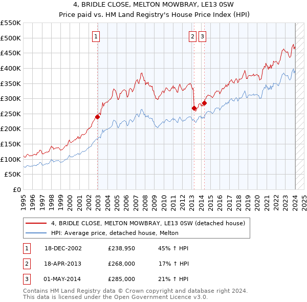 4, BRIDLE CLOSE, MELTON MOWBRAY, LE13 0SW: Price paid vs HM Land Registry's House Price Index