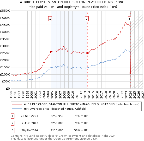 4, BRIDLE CLOSE, STANTON HILL, SUTTON-IN-ASHFIELD, NG17 3NG: Price paid vs HM Land Registry's House Price Index