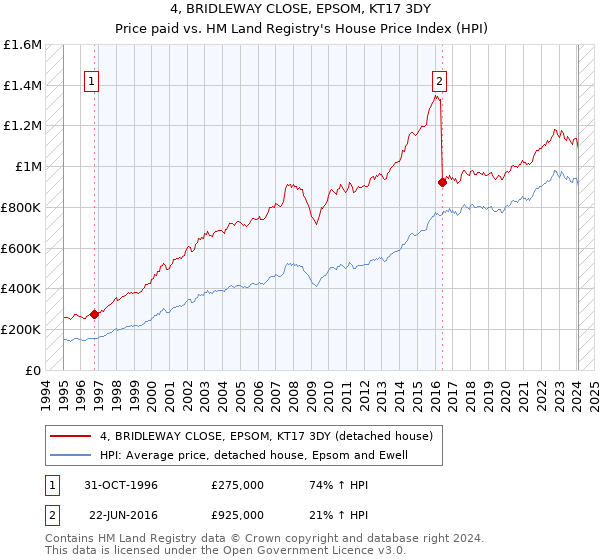 4, BRIDLEWAY CLOSE, EPSOM, KT17 3DY: Price paid vs HM Land Registry's House Price Index