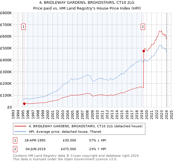 4, BRIDLEWAY GARDENS, BROADSTAIRS, CT10 2LG: Price paid vs HM Land Registry's House Price Index